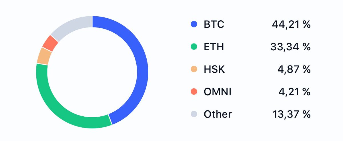Haunguyen_HMC's tweet photo. Giá mua trung bình My Port 2025:
1. #BTC: 87.533,2$
2. #ETH: 2.246,10$
3. #HSK: 0,8132$
4. #OMNI: 3,854$
5. #ENA: 0,398$
6. #APT: 5,454$
7. #SUI: 2,521$ https://t.co/gp2IhKUON3