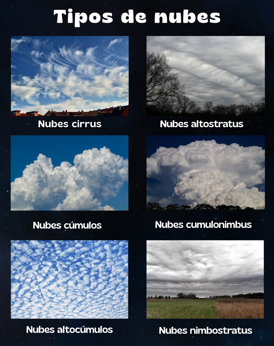 InformaCosmos's tweet photo. ☁️ DIFERENTES TIPOS DE NUBES, APRENDE A IDENTIFICARLAS 

Nubes que indican buen tiempo:

-Cirrus: Nubes altas, finas, fibrosas, cristales de hielo, indican buen tiempo.  

-Cúmulos: Nubes algodonosas, blancas, bordes definidos, días soleados, base plana.  

-Altocúmulos: Nubes globulares, blancas o grises, altitudes medias, cielo aborregado.

Nubes que indican mal tiempo:

-Altostratus: Grises, uniformes, cubren cielo, llovizna, niebla, altitudes medias.  

-Cumulonimbus: Grandes, altas, tormentas, relámpagos, lluvia intensa, forma de yunque.  

-Nimbostratus: Grises oscuras, uniformes, lluvia prolongada, bajas, cielo cubierto.