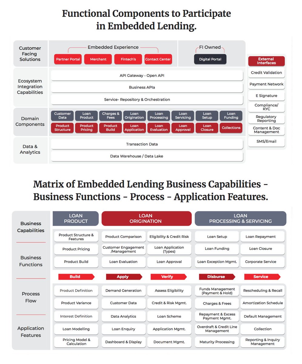Nicolas2Pinto's tweet image. Architectural References to Build a Robust Embedded Lending Model
shorturl.at/2PaqJ
@Infosys
#Innovation #Fintech #Banking #EmbeddedFinance #API #FinServ #Payments #Lending