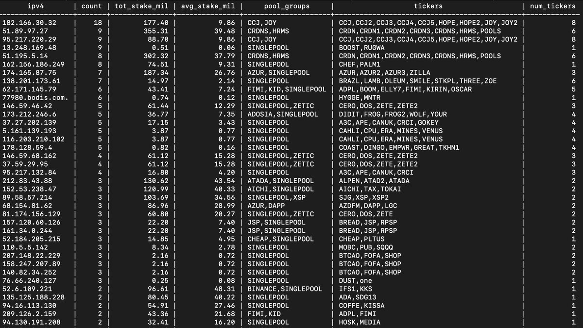 AaaStake's tweet image. Often overlooked topic of relay sharing between seemingly unrelated pools, especially in the era of P2P. Data collated using simplistic dns to ip resolution and @BalanceData22 grouping data - omitted for brevity are cases where a resource is shared between pools within a group
