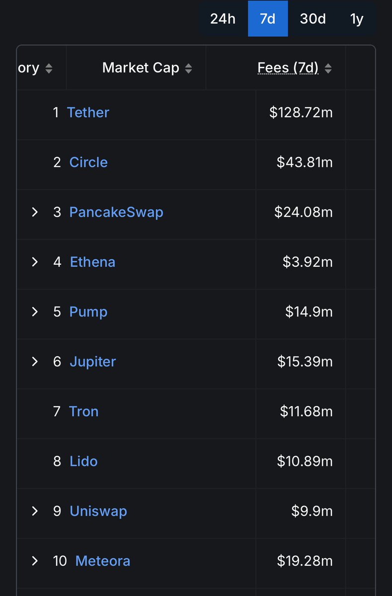 esatoshiclub's tweet photo. .@PancakeSwap generated $24.08M in revenue over the past 7 days, ranking 3rd among crypto ecosystem projects. https://t.co/7BYx2q3PW2