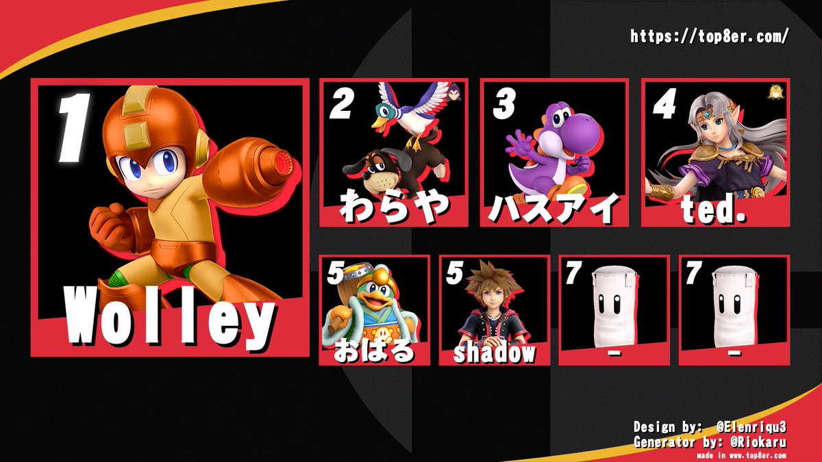 Box_Smash__'s tweet photo. 箱すま！ビギナーランク＃6

優勝 Wolley(@Wolley11098541 )選手
準優勝 わらや(@wara_ssbu )選手

Bクラス 
優勝 フォレスト(@forest_unite )選手
準優勝 つくも(@tukumo8192 )選手

です。おめでとうございます！！🎉

次回は四月に制限大会を予定しております。
ご参加お待ちしております🙇 https://t.co/2jS8zOVKNs