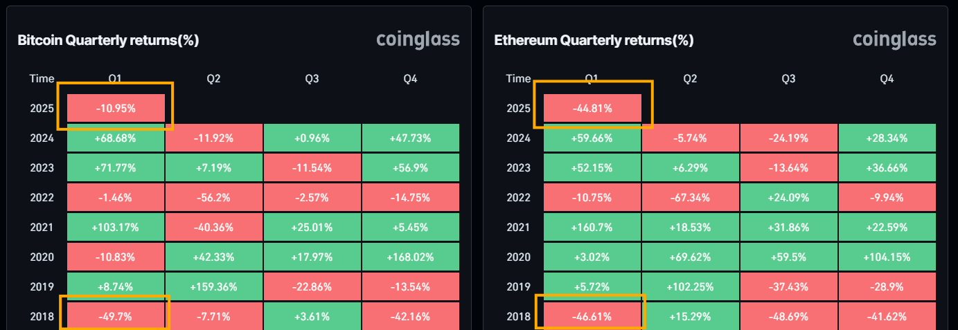 Gains et pertes du Bitcoin et d'Ethereum depuis 2018
