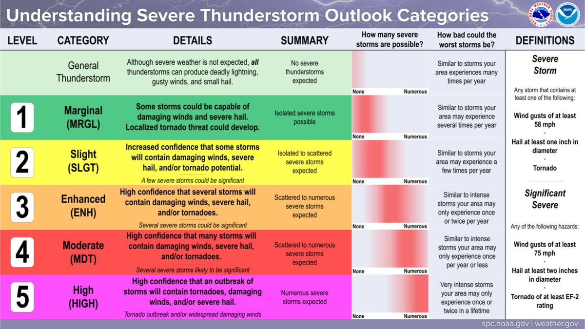 [5:40 AM] Strong to severe thunderstorms remain possible this evening with all severe weather hazards possible. The Enhanced Risk (Level 3/5) has been expanded eastward to include southern portions of the I-71 corridor. #ohwx #pawx
