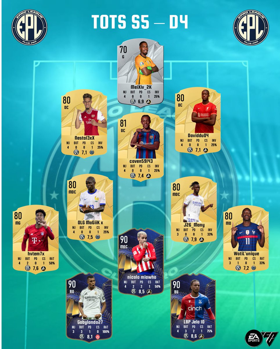 EPro League (@eproleague11v11) on Twitter photo ✨TOTS S5 D4✨
Les 11 stars qui ont marqué la D4 sont enfin là ! ⚽️🔥 Felicitations à la Atlantis, la Mifa FT et à la <a href="/Electium_eS/">Electium eSport</a> 👏
📊 Vous voulez découvrir la TOTS D3 ? 👉 RDV à 15h
#FC25 #ClubPro #Esport ✨TOTS S5 D4✨
Les 11 stars qui ont marqué la D4 sont enfin là ! ⚽️🔥 Felicitations à la Atlantis, la Mifa FT et à la <a href="/Electium_eS/">Electium eSport</a> 👏
📊 Vous voulez découvrir la TOTS D3 ? 👉 RDV à 15h
#FC25 #ClubPro #Esport