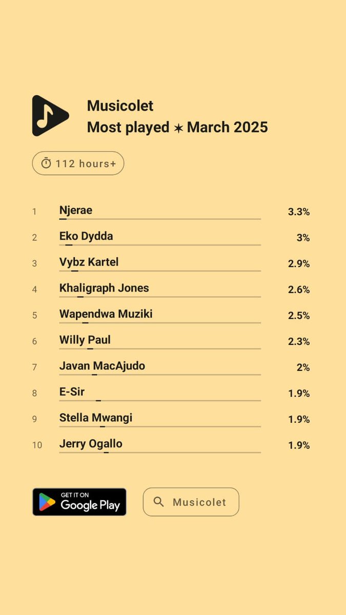 #Musicolet #Mostplayed #Artists #March2025 #Njerae #EkoDydda #VybzKartel #KhaligraphJones #WapendwaMuziki #WillyPaul #JavanMacAjudo #Esir #StellaMwangi #JerryOgallo #Artcellency