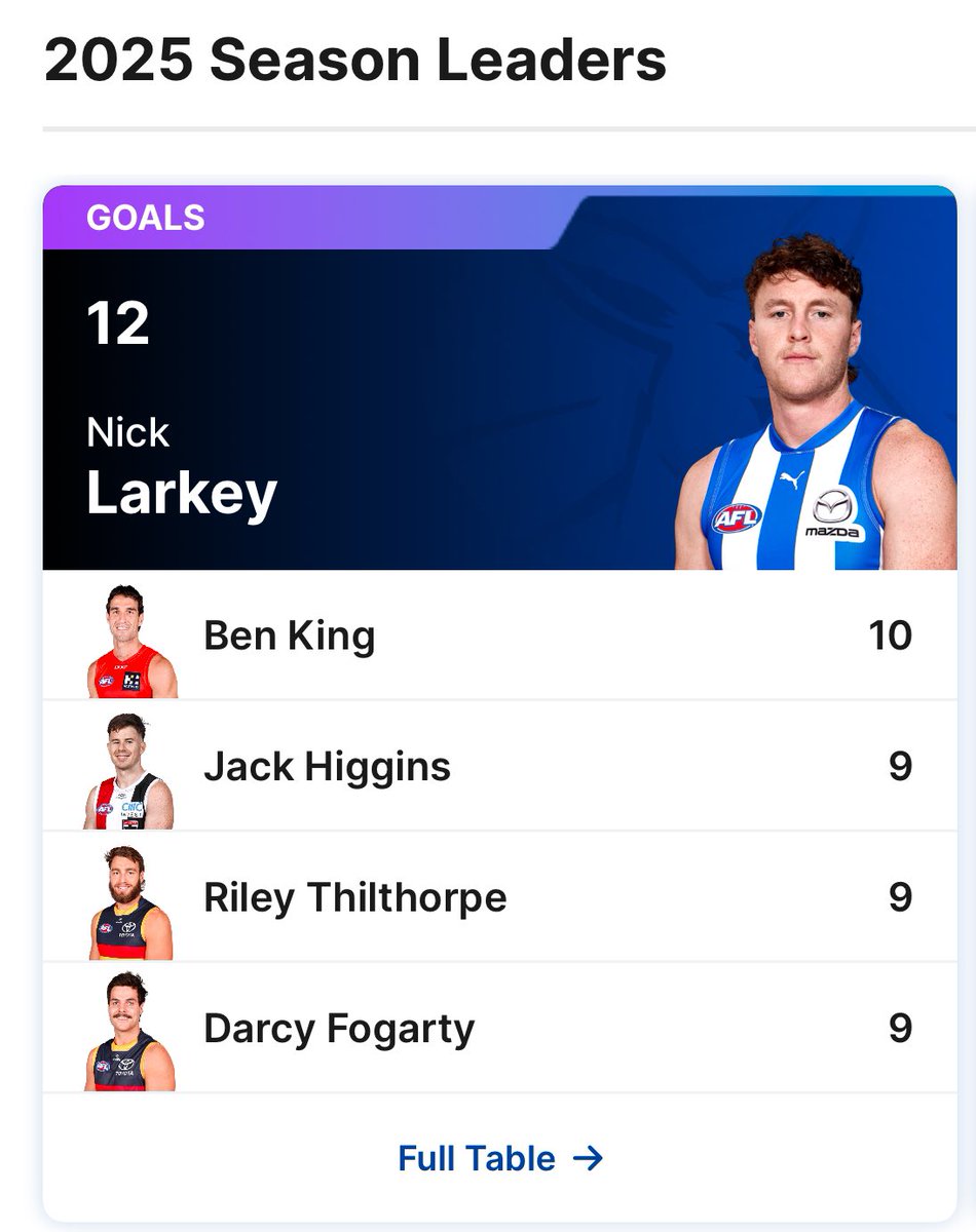 Costy_06's tweet photo. @kanecornes He is stunting Thilthorpe and Fogarty https://t.co/WTWg2Jprmf