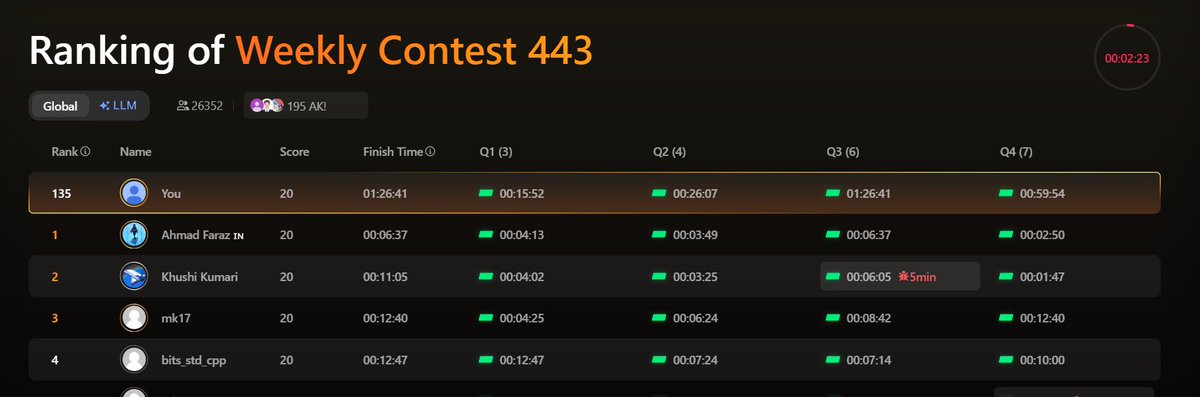 coding_ez24105's tweet image. 🔥 LeetCode Contest Update! 🔥
Just competed in the latest LeetCode contest and secured 135th rank out of 26,392 participants! 🚀💯
The grind never stops—on to the next challenge! 💪✨
#LeetCode #CompetitiveProgramming #Coding #NeverSettle