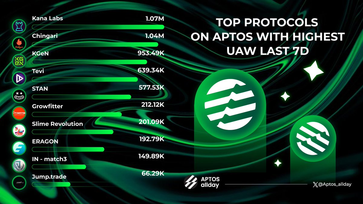 Aptos allday (@aptos_allday_) on Twitter photo π Hottest Protocols on <a href="/Aptos/">Aptos</a> by UAW Last 7 Days π
<a href="/kanalabs/">Kana Labs</a>
<a href="/Chingari_IN/">Chingari - Largest Web3 Social App π₯</a>
@KGeN_io
<a href="/teviglobal/">Tevi</a>
<a href="/getstanapp/">Stan</a>
<a href="/growfitter/">Growfitter (GFIT Token launching soon)</a>
@slimeintern_apt
<a href="/Eragon_gg/">ERAGON</a>
<a href="/in_ongame/">IN - match3, mmorpg, PvP/PvE $TIN</a>
@Jumptradenft
#Aptos is buzzing with activity! Which protocol's catching your eye? π
#Aptos_allday π Hottest Protocols on <a href="/Aptos/">Aptos</a> by UAW Last 7 Days π
<a href="/kanalabs/">Kana Labs</a>
<a href="/Chingari_IN/">Chingari - Largest Web3 Social App π₯</a>
@KGeN_io
<a href="/teviglobal/">Tevi</a>
<a href="/getstanapp/">Stan</a>
<a href="/growfitter/">Growfitter (GFIT Token launching soon)</a>
@slimeintern_apt
<a href="/Eragon_gg/">ERAGON</a>
<a href="/in_ongame/">IN - match3, mmorpg, PvP/PvE $TIN</a>
@Jumptradenft
#Aptos is buzzing with activity! Which protocol's catching your eye? π
#Aptos_allday