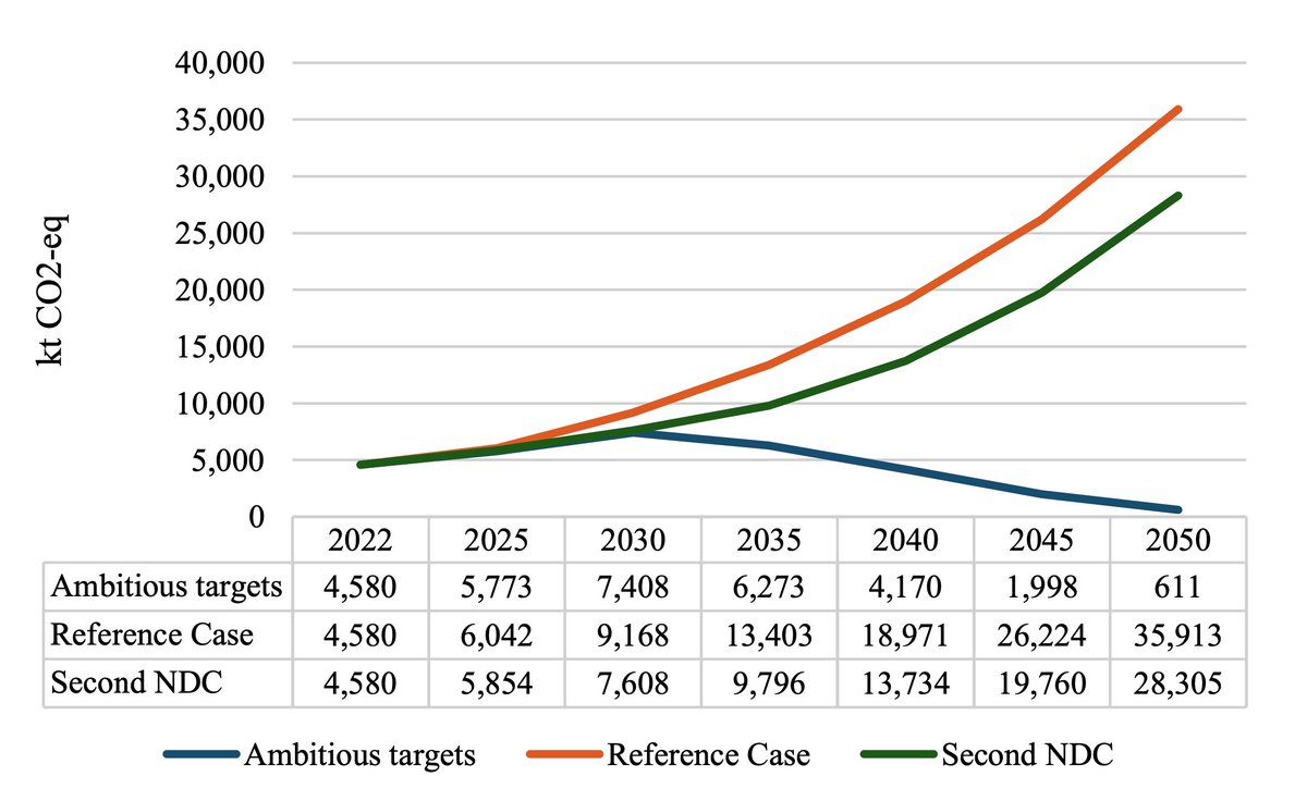As Nepal is preparing new climate targets (NDC3.0), here is our policy brief to inform ambitious transport decarbonization targets for NDC3.0. We recommend that targets need to consider a holistic approach to sustainable mobility &amp; ensure transport equity.
prc.org.np/wp-content/upl…