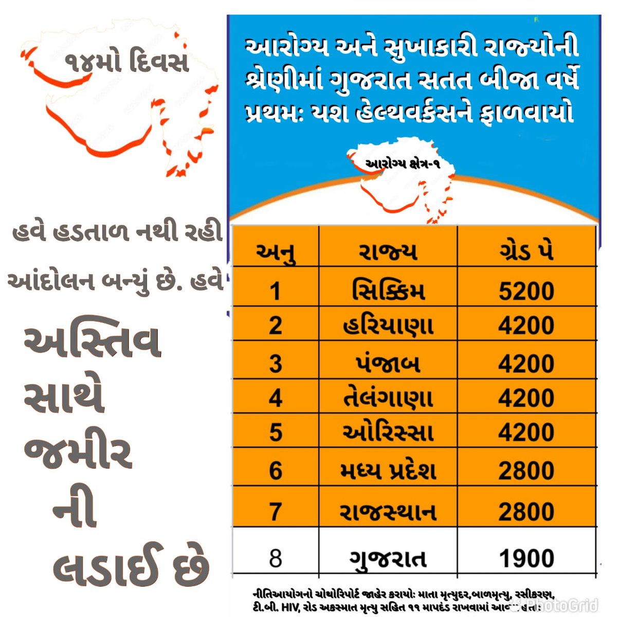#ટેકનિકલ_પગાર_ધોરણ
#Guj_Health_Strike
#2800_4200_ग्रेऽ_पे
આરોગ્ય કમૅચારીઓની લડત હજી ચાલુ છે અને વેગ પણ પકડશે,અન્યાય એક હદ સુધી સહન થાય,કરી લો પરીક્ષા...