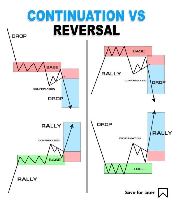 IManghaila's tweet image. CONTINUATION VS REVERSAL.