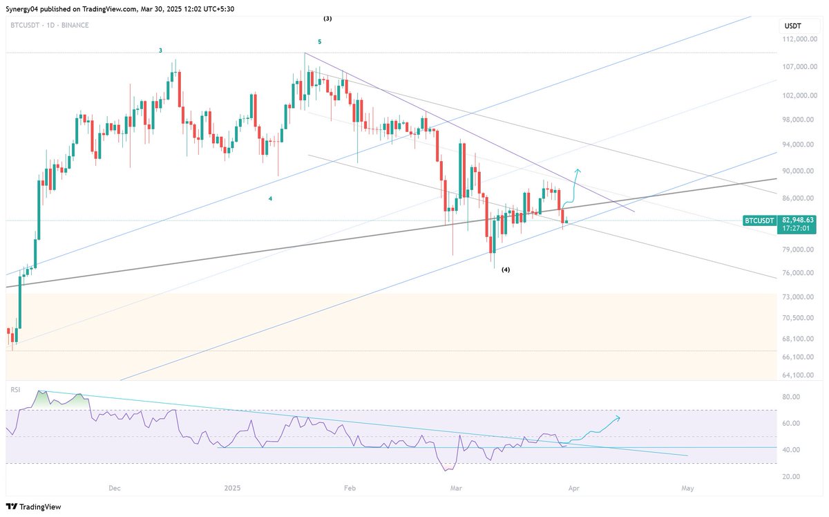 $BTC now in troubled waters. If it doesn't close above $83.5K today, it will likely be a bearish retest, making bullish scenarios less probable.