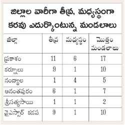 AP_AMV_Updates's tweet photo. Govt of #AndhraPradesh (State Disaster Management Dept) identified "51 mandals" in six districts as "Drought Areas" for Rabi Season.

Highest: Prakasam Dist (17 mandals)
Lowest: Sri Satya Sai Dist (2 mandals).

#AndhraPradesh #Praksam #Kurnool #Anantapur #Nandyal #Kadapa https://t.co/jkJS9BdbTT