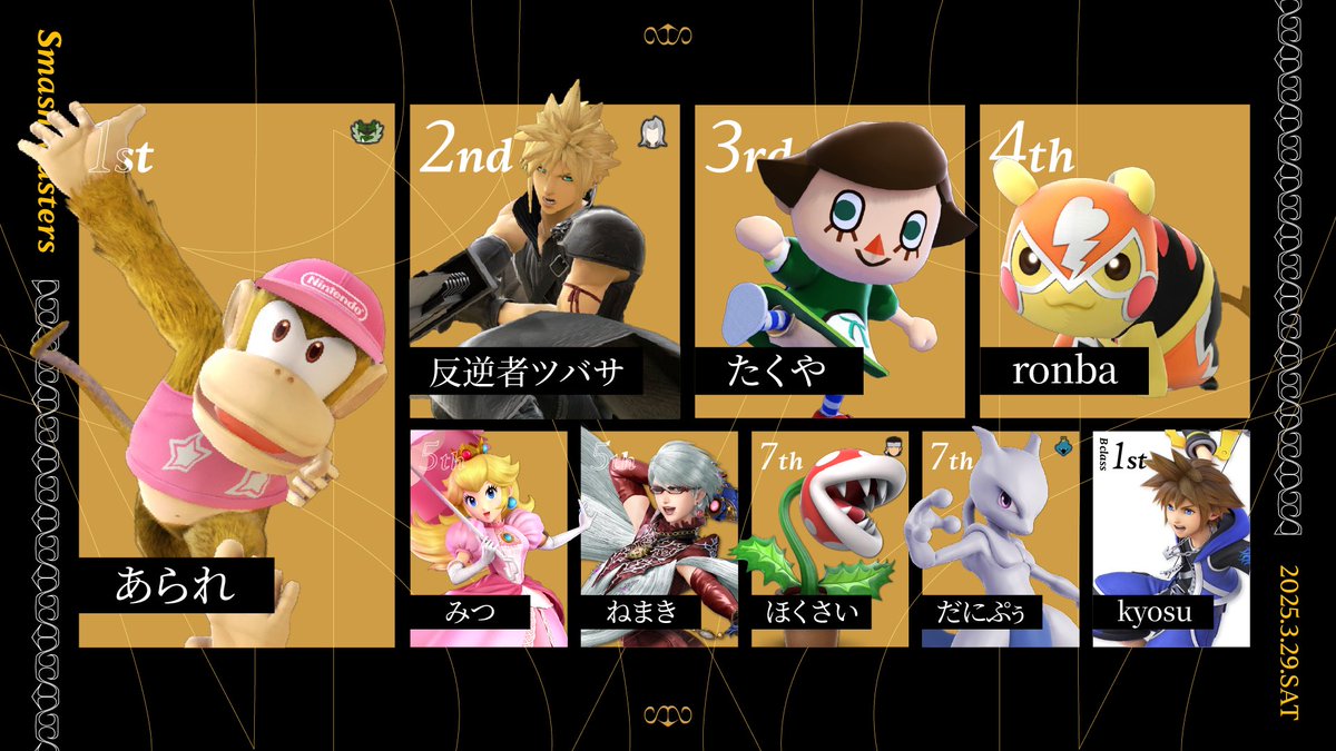 Smash Masters (@smashrookies) on Twitter photo Smash Masters #2
1位 🥇あられ( <a href="/SSBU_arare/">あられ</a> )
2位🥈反逆者ツバサ( <a href="/fortuneland777/">反逆者ツバサ@ぼっち冒険録</a> )
3位🥉たくや( <a href="/taaaaaaakun1204/">たくや</a> )
Bクラス1位 kyosu ( <a href="/kyosu150/">きょす🧪【Josh-Gazer】</a> )
予選から圧倒的な実力で勝者側のまま優勝!
おめでとうございます🎉皆さまの引用ポストをお待ちしております! Smash Masters #2
1位 🥇あられ( <a href="/SSBU_arare/">あられ</a> )
2位🥈反逆者ツバサ( <a href="/fortuneland777/">反逆者ツバサ@ぼっち冒険録</a> )
3位🥉たくや( <a href="/taaaaaaakun1204/">たくや</a> )
Bクラス1位 kyosu ( <a href="/kyosu150/">きょす🧪【Josh-Gazer】</a> )
予選から圧倒的な実力で勝者側のまま優勝!
おめでとうございます🎉皆さまの引用ポストをお待ちしております!