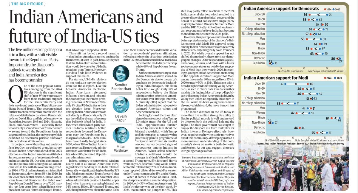 New <a href="/htTweets/">Hindustan Times</a> column with <a href="/kharibiskut/">Sumitra Badrinathan</a> &amp; Devesh Kapur on the changing attitudes of Indian Americans and the future of US-India ties hindustantimes.com/opinion/indian…