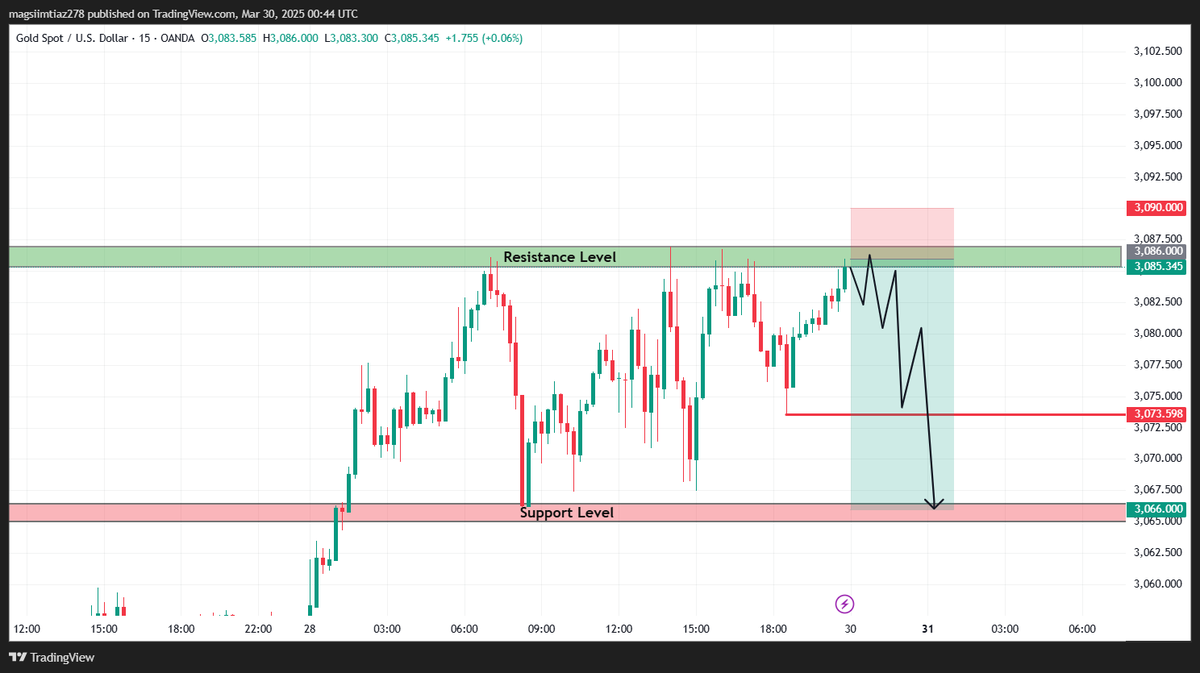 XKing41's tweet photo. XAUUSD (Update)..!!
$Gold is @ $3085
This is a quick counter-trade setup on Gold 15m. 
The price is facing resistance at $3086, where previous rejections occurred.
 If the market fails to break this level, we will look for a sell entry.

Fast Trade Plan:
Sell Entry: On rejection from $3086,
Target: 3073-3066 (support level)
Stop-Loss: Above 3090
Since this is a counter-trade, we will book profits quickly and manage risk carefully.
https://t.co/zf3kJLvpq3
