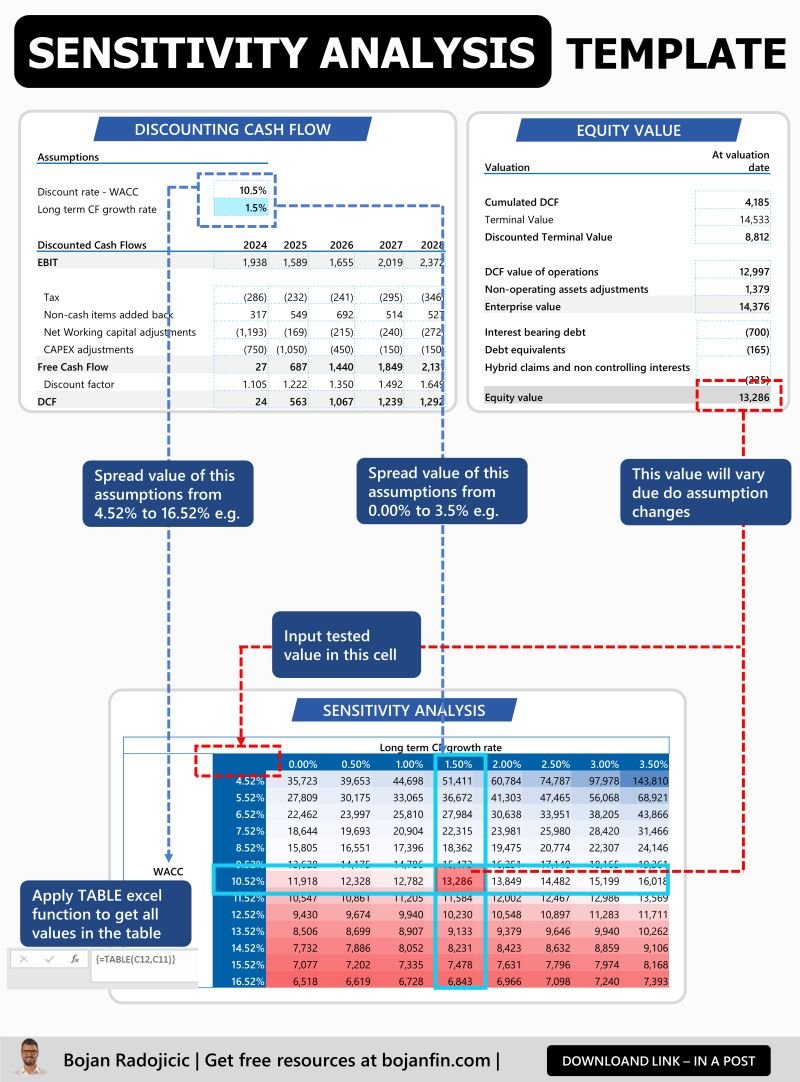 What happens to your model if just one assumption changes?
That’s the power of Sensitivity Analysis — and I’m giving you a FREE Excel template to try it out yourself! 📊

Why it matters in finance:
1️⃣ Risk Assessment
2️⃣ Smarter Investment Decisions
3️⃣ More Accurate Valuations
4️⃣