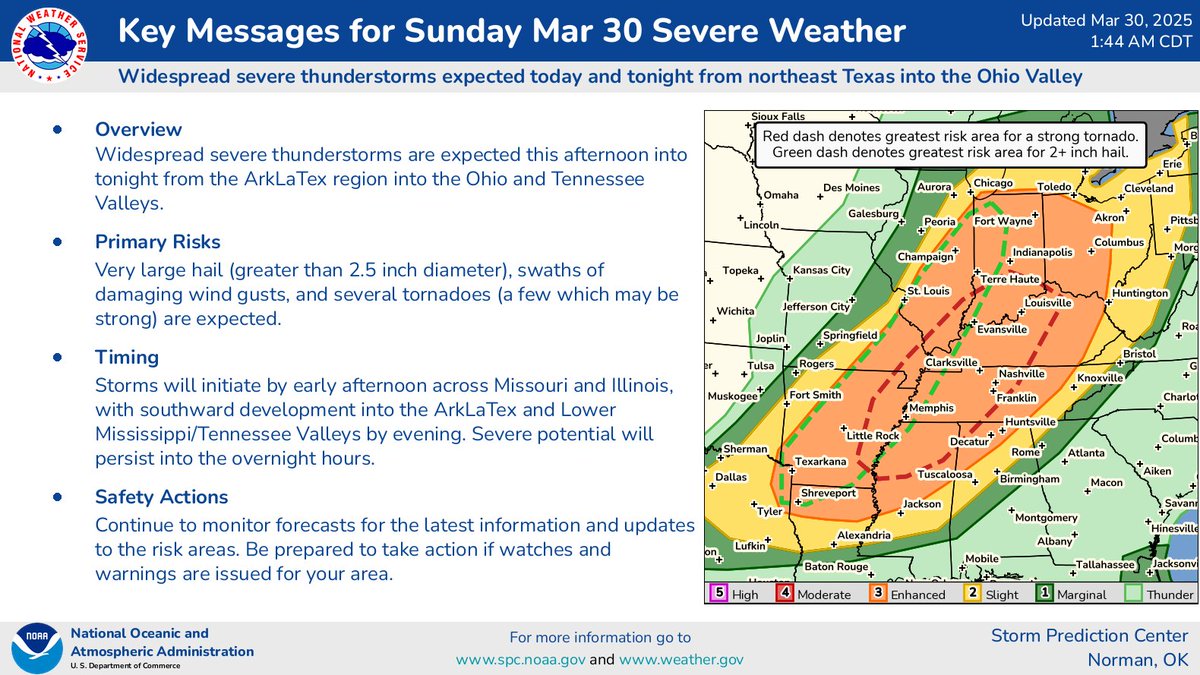 NWSSPC's tweet photo. Widespread severe thunderstorms are expected today (3/30), with a level 3 of 5 risk area extending from the ArkLaTex into the Ohio Valley. Swaths of damaging gusts, very large hail (some greater than 2.5 inch diameter), and several tornadoes (a few may be strong) are expected. https://t.co/fVGyy4Acgx