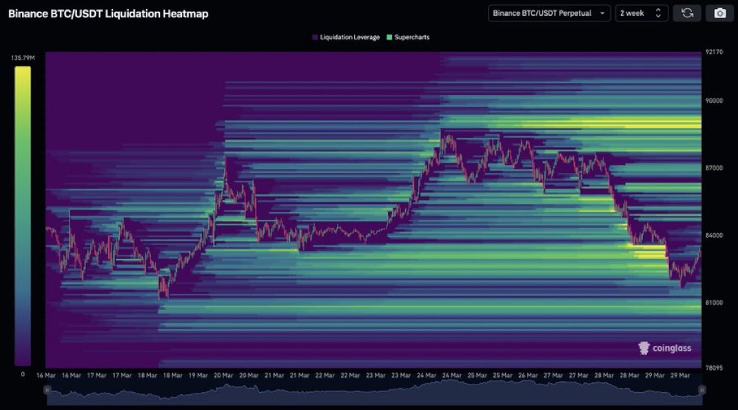 BTC/USD liquidation chart. Source: X