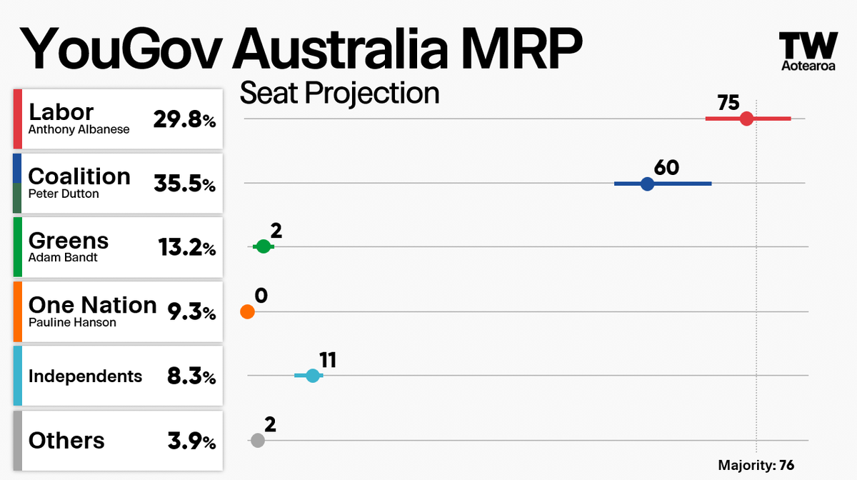 Australia | YouGov Seat Model.

Most likely outcome as of 30/03:
Labor: 75 (-2)
Coalition: 60 (+2)
Independents: 11 (+1)
Others (KAP, Centre): 2
(N/C) Greens: 4 (-2)
One Nation: 0 (N/C)

+/- 2022 Federal Election.

Full article: yougov.co.uk/politics/artic…