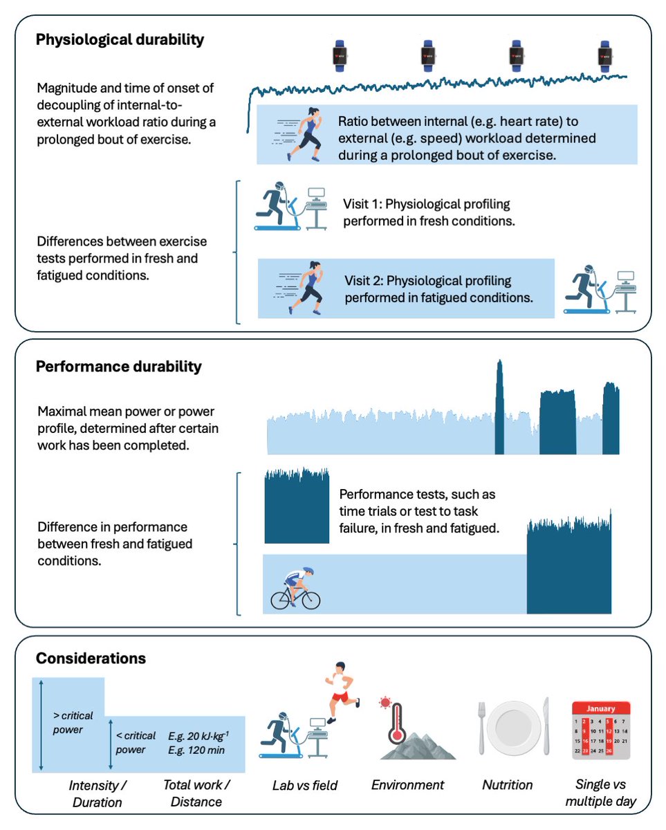Ben Hunter - @benshunter.bsky.social (@benhunter92) on Twitter photo Recently there’s been plenty of good work in the (re?)emerging field of durability.
Our review published in <a href="/ExpPhysiol/">Experimental Physiology</a>
explores key methodological approaches and considerations to be made when profiling durability in research and applied settings. Recently there’s been plenty of good work in the (re?)emerging field of durability.
Our review published in <a href="/ExpPhysiol/">Experimental Physiology</a>
explores key methodological approaches and considerations to be made when profiling durability in research and applied settings.