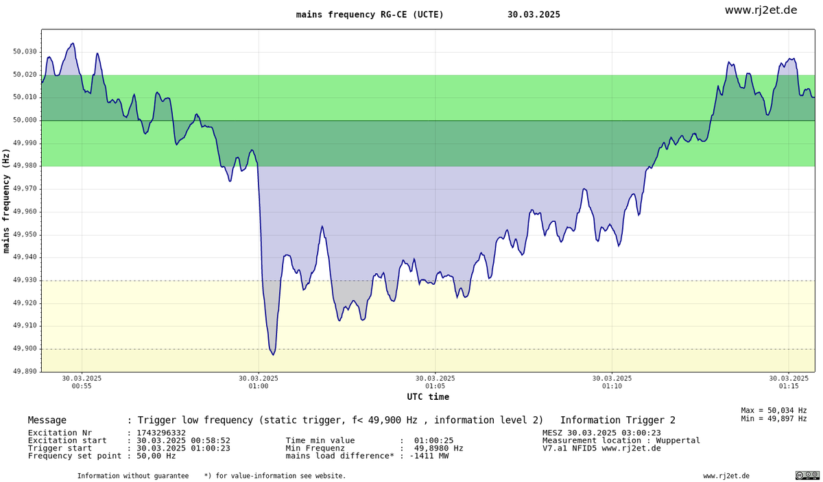 Meldung Netzfrequenztrigger Stufe 2
Trigger low frequency (static trigger, f< 49,900 Hz , information level 2)   Information Trigger 2  

Meldezeit : 
30.03.2025 01:00:23 UTC 
30.03.2025 03:00:23 MESZ

Unterfrequenzmeldung :49,898 Hz

abgeleitete Netzlastveränderung : 
-1411 MW