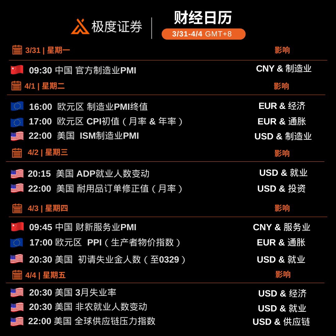 jdtrader_cn's tweet photo. 📅 极度证券经济日历 | 3.31-4.4
🔥 非农、PMI、通胀数据来袭,市场风暴将至?📊
🎁 欢迎礼包!立即注册! https://t.co/Qt85wKf2wl
-TG社群 https://t.co/R1Ks0u2MaR
-WSP群组 https://t.co/O6DgUtk878
#极度证券 #经济日历 #非农 #PMI #通胀 #市场风暴 #交易机会 #外汇 #股市 #投资策略 #JDTrader https://t.co/QJ4xYR9hIu