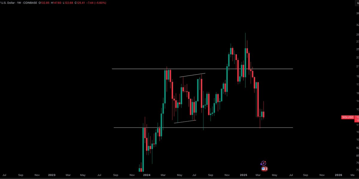 CryptoTony__'s tweet photo. $SOL / $USD - Update 

I am keeping an eye on this one https://t.co/K2Nflzc3NO