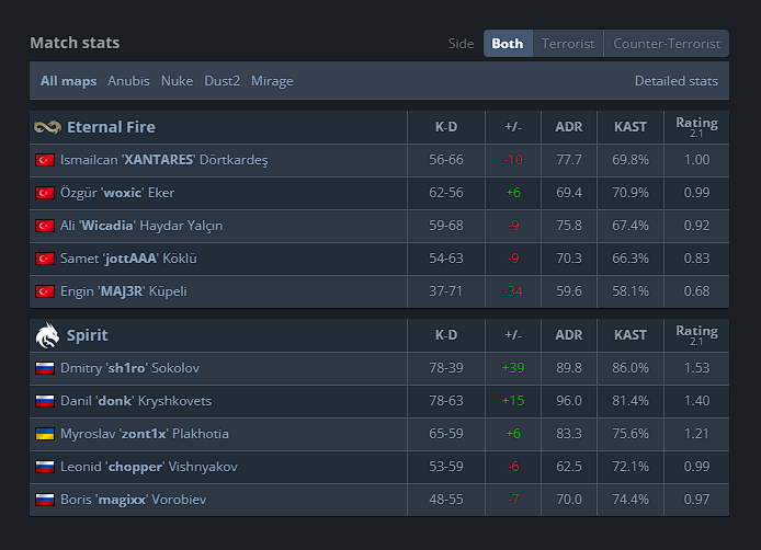 Blast Bounty 2025 - ESL ProLig 20 - BB Dacha / Ef'nin oynadığı son 3 final skor tablosu bu şekilde. Dün XANTARES'e büyük maçlarda kayboluyor vs diyen arkadaşlar nankörün önde gidenidir. Hastalığından bağımsız bu adamın da kötü oynama hakkı ve kredisi elbette olacaktır.