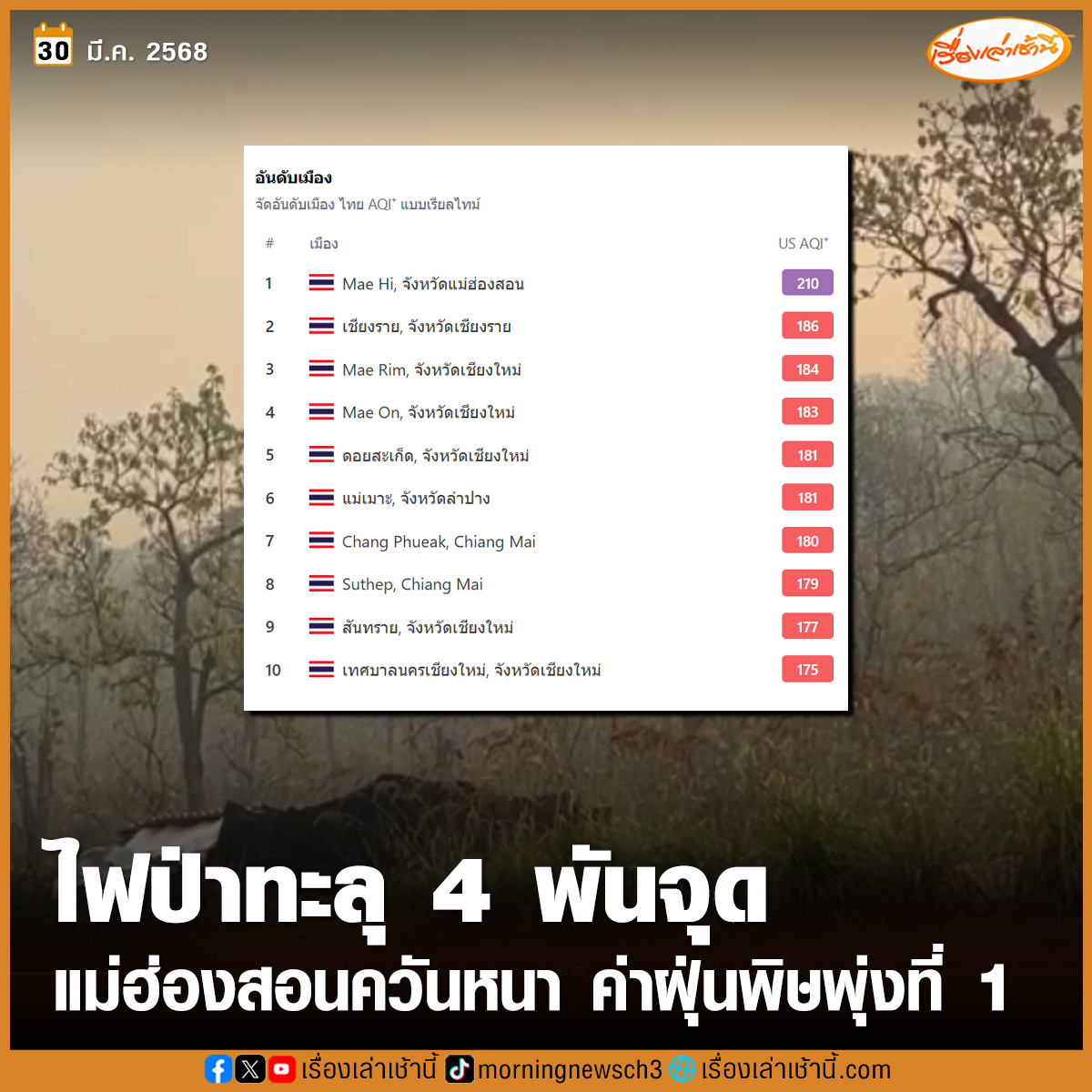MorningNewsTV3's tweet image. ไฟป่าสะสมของแม่ฮ่องสอน ทะลุ 4 พันจุด พุ่งเกือบครึ่งของปีก่อน ขณะค่าฝุ่นพิษพุ่งอันดับ 1 ของประเทศ ส่วนเชียงใหม่อันดับ 1 ของโลก หมอกควันคลุมเมืองหนาแน่น จังหวัดจี้หน่วยงานเร่งดับไฟป่า

อ่านข่าว : ch3plus.com/news/social/mo…

#เรื่องเล่าเช้านี้ #ข่าวช่อง3 #ไฟไหม้ป่า #ค่าฝุ่น #แม่ฮ่องสอน