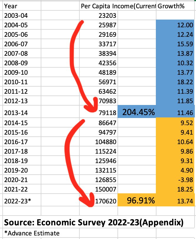 PankajPachauri's tweet photo. True. 

The per capita income comparison too is  very stark. https://t.co/3V9GxsAGpu