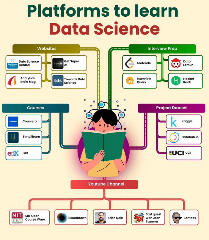PythonDvz's tweet photo. Platforms To Learn Data Science https://t.co/5gYJLE1OU3

#python #datascience #machinelearning #deeplearning #ai #artificialintelligence #programming #developer #softwaredeveloper #computerscience #calculus #linearalgebra #algebra #maths #mathematics https://t.co/qqcZbU1kl5