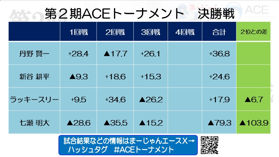 ３回戦終了！
トーラスラスの七瀬プロがオーラス７本場までの意地の猛連荘！
それを阻止して逆転トップはドラのダブ南暗刻の天与の配牌、丹野さん！

２位までは三つ巴の状況
七瀬プロはとりあえず８万点目標か

長かった第２期も、いよいよ決勝最終４回戦のスタートです！