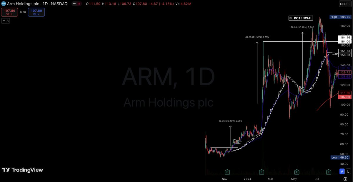 99Mariolopez's tweet image. $ARM 28may 2024 #Modelbook