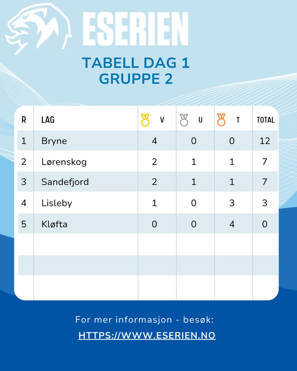 eFotball Norge (@fc_norge) on Twitter photo Status etter dag 1 av eserien 2025🎮
Top 2 går videre til et fysisk sluttspill🌟
Foreløpig er det <a href="/AndreasAarstad_/">Andreas Aarstad</a> <a href="/Boleivars/">August Rognlien</a> <a href="/Coolerfx17/">Cooler</a> og <a href="/DennisFjeldem/">Dennorw</a> som troner øverst 🔥 Status etter dag 1 av eserien 2025🎮
Top 2 går videre til et fysisk sluttspill🌟
Foreløpig er det <a href="/AndreasAarstad_/">Andreas Aarstad</a> <a href="/Boleivars/">August Rognlien</a> <a href="/Coolerfx17/">Cooler</a> og <a href="/DennisFjeldem/">Dennorw</a> som troner øverst 🔥