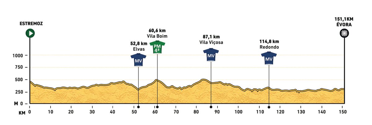 VoltaAoAlentejo tweet media