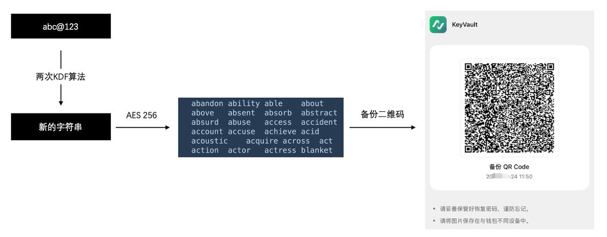 L14ngW3i's tweet image. 因为地震，很多人在讨论震后钱包重建 —— 也有朋友问我，有什么方式保管助记词，我向他推荐了我们的KeyVault

即便你不用我们的平台端NexVault服务，也可以独立使用 KeyVault 来做一个助记词备份工具，生成一个加密的助记词备份二维码
这样就可以把二维码丢到自己的个人私有云中，随时随地恢复 ——…