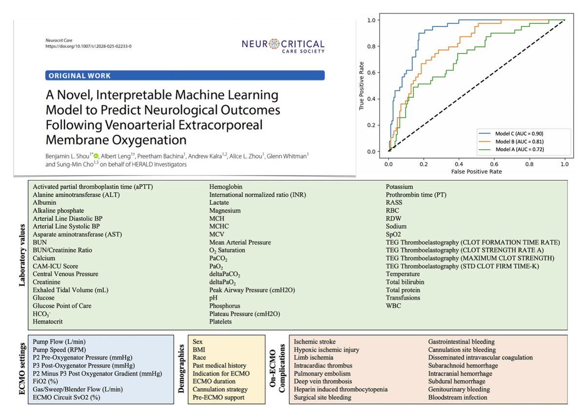 Neurological outcomes after VA #ECMO
🩺adults, 2016-2022, 20% good neurological outcomes
🖥️ 14M individual data points extracted from EMR
🤖 3 models generated: A, pre-ECMO data; B, data from first 48 h of support; C, data from entire run
🧠 modifiable/non variables, as lower