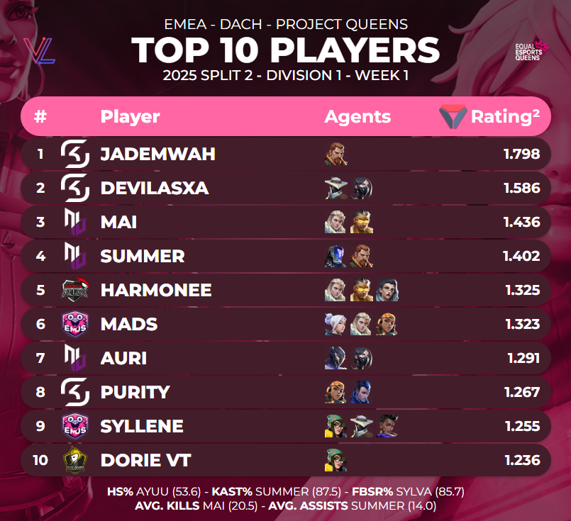 TOP 10 PLAYERS OF <a href="/projectvgg/">PROJECT V</a> QUEENS 2025 SPLIT 2 - DIVISION 1 WEEK 1