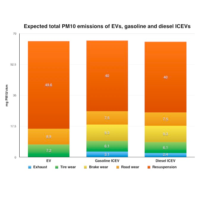 KaplanBen_Fr's tweet photo. #Fakenews Encore un tissu d’inepties anti-scientifiques proféré sur LCI par Nicolas Domenach sans la moindre correction, après Arlette Chabot qui affirmait sur la même chaîne que la pollution au CO₂ cause des dizaines de milliers de morts en ville, à propos des #ZFE :

1- Domenach établit un lien entre les ZFE et "40 000 décès attribués aux particules fines" : c’est faux ❌. La circulation automobile est loin d’être la principale source d’émissions de particules fines. En Île-de-France, par exemple, 54 % des particules fines proviennent du secteur résidentiel, contre seulement 3 % des véhicules particuliers diesel (graphique n°1). Par ailleurs, les véhicules électriques ou à combustion émettent des quantités comparables de particules fines via l’abrasion des pneus et la remise en suspension des particules dans l’air (graphique n°2), ce qui rend la classification Crit’Air inefficace pour réduire ces émissions en agglomération.

2- Domenach associe les ZFE au "réchauffement climatique scientifiquement établi" : c’est faux ❌. Les ZFE n’ont pas d’impact significatif sur le réchauffement climatique. Prenons un exemple concret : une Peugeot 206 essence 1.1 60 ch de 2002 (norme Euro 3), classée Crit’Air 3, est exclue des ZFE alors qu’elle émet environ 148 g/km de CO₂ (cycle NEDC), avec des émissions réelles entre 155 et 180 g/km. À l’inverse, une Porsche 911 Turbo essence 600 ch de 2023 (norme Euro 6d), classée Crit’Air 1, est autorisée dans les ZFE, bien qu’elle émette environ 254 g/km de CO₂ (cycle WLTP) et entre 280 et 350 g/km en usage réel. Ainsi, la réglementation des ZFE favorise des véhicules aux émissions de gaz à effet de serre plus élevées tout en excluant des véhicules moins émetteurs.

Il est consternant que l’inculture scientifique abyssale de certains éditorialistes propage une désinformation obscurantiste et anti-scientifique, rendant impossible un traitement rationnel et efficace des problèmes de pollution et de réchauffement climatique.