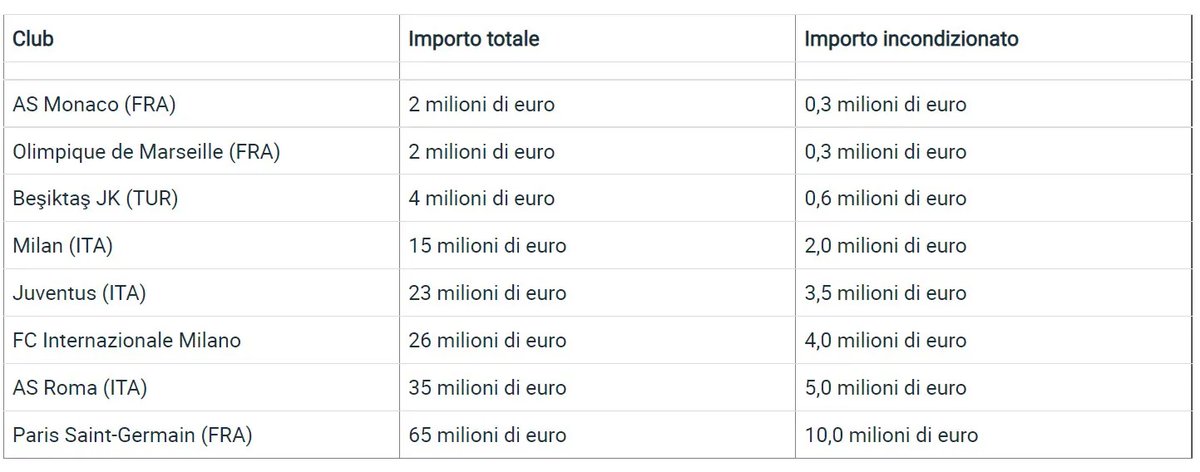 ZZiliani's tweet image. La Juventus ha perso 322,9 milioni negli ultimi due bilanci, col prossimo sfonderà i 400, è in grave violazione del FPF UEFA e per la Consob non ha i bilanci in regola: ma nessuno dice niente
Nelle ultime 5 stagioni le perdite di Madama sono state di 900 milioni, gli aumenti di…