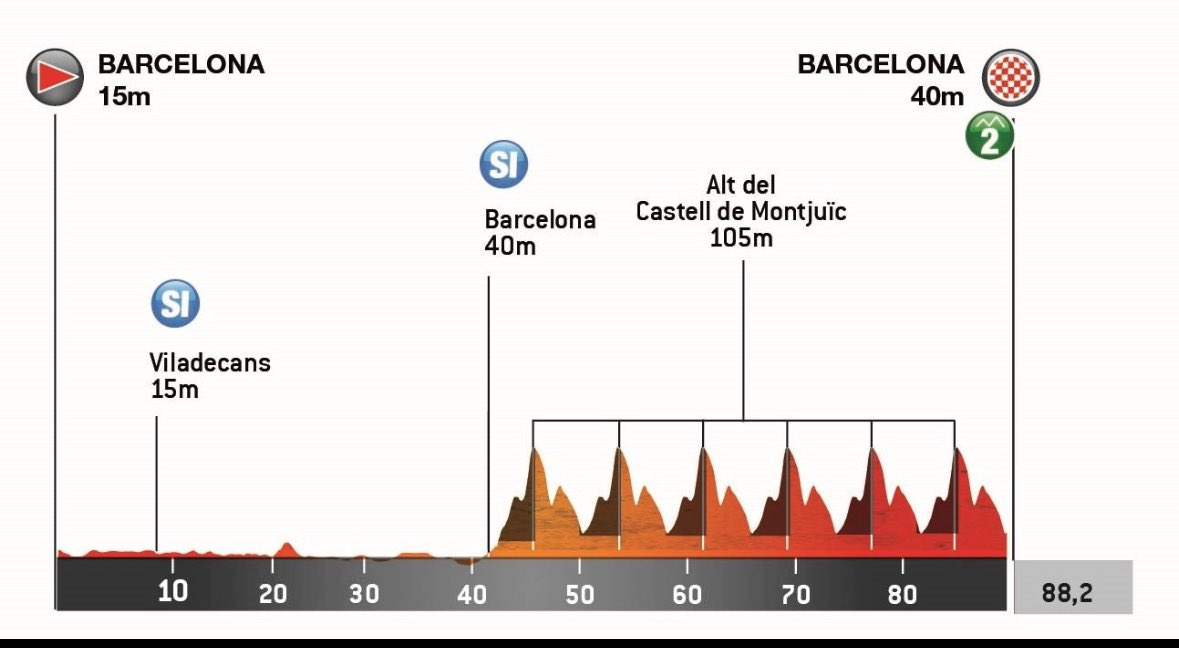 Sista etappen av <a href="/VoltaCatalunya/">Volta a Catalunya</a> på @sportsonmaxse och <a href="/EurosportSE/">Eurosport Sverige</a> kl 11:15. Juan Ayuso leder totalen 1 sekund före Primoz Roglic. Blir det bonussekunderna som avgör? Klassisk avslutning på slingan runt Montjuic i Barcelona.