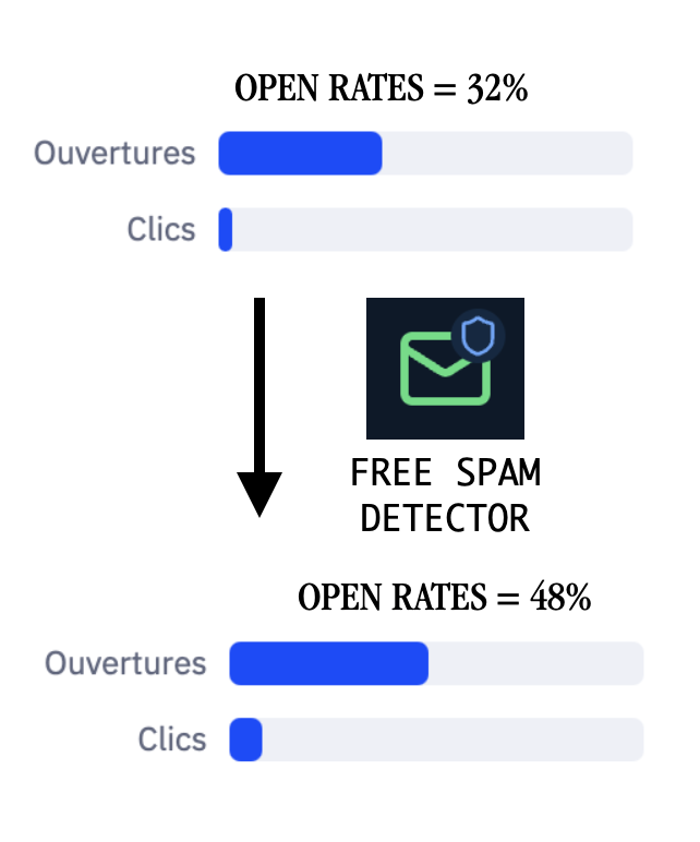 freespamcheck's tweet photo. Do you want to improve your open rates? Start paying attention to your email content: #EmailMarketing #EmailTips #newsletter https://t.co/Ep1rKUoD2N