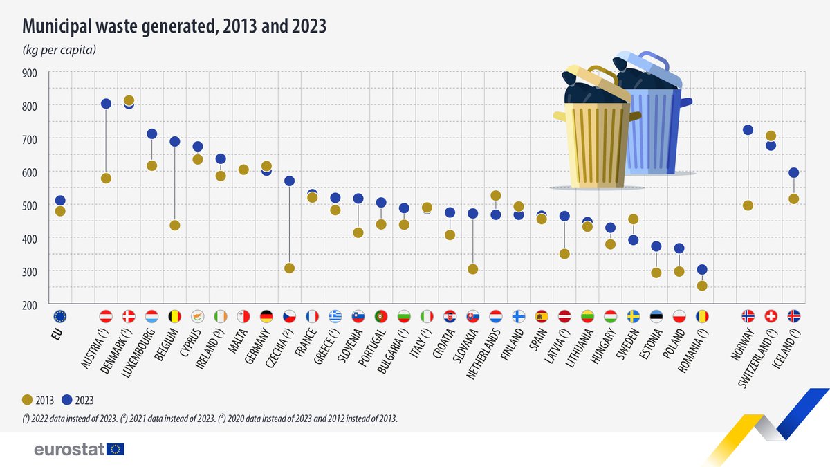 In 2023, the amount of municipal waste generated per person in the EU amounted to 511 kg, down by a second consecutive year. 🗑📉

Highest in:
🇦🇹Austria (803 kg per person)

Lowest:
🇷🇴Romania (303 kg)

➡️ europa.eu/!GXyTgQ

#ZeroWasteDay