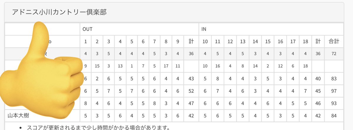 今日ゴルフだったけど半年ぶりにベスト1打更新でけた🙌
42+42=84
80切りたいぜぇ~~~