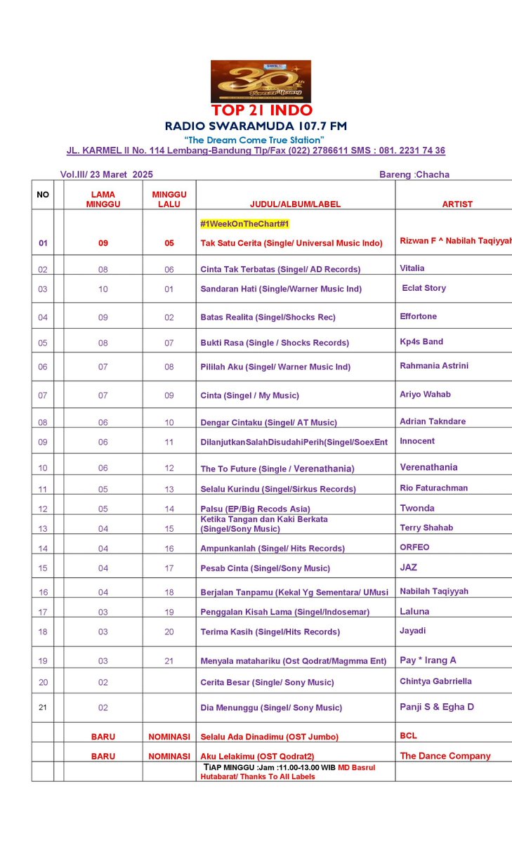 SWARAMUDA FM (@swaramudabdg) on Twitter photo #Top21Indo Radio Swaramuda 107.7 FM
Edisi, Minggu 30 Maret 2025
Thanks To Labels :<a href="/umusicindonesia/">Universal Music Indonesia</a>
<a href="/WarnerMusicID/">WarnerMusicID</a> <a href="/aquariusmusik/">Aquarius Musikindo</a>
<a href="/SonyMusicID/">Sony Music Indonesia</a> <a href="/bigrecords_asia/">BIG Records Asia</a>
#shockssrecord @soexentertainment
<a href="/HITSRec/">HITS RECORDS</a> <a href="/mymusic_records/">MyMusic Records</a> #Top21Indo Radio Swaramuda 107.7 FM
Edisi, Minggu 30 Maret 2025
Thanks To Labels :<a href="/umusicindonesia/">Universal Music Indonesia</a>
<a href="/WarnerMusicID/">WarnerMusicID</a> <a href="/aquariusmusik/">Aquarius Musikindo</a>
<a href="/SonyMusicID/">Sony Music Indonesia</a> <a href="/bigrecords_asia/">BIG Records Asia</a>
#shockssrecord @soexentertainment
<a href="/HITSRec/">HITS RECORDS</a> <a href="/mymusic_records/">MyMusic Records</a>