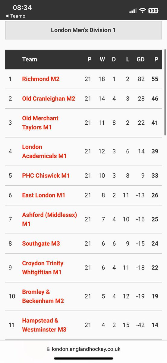 M2 - Champions <a href="/hockeyforlondon/">London Hockey</a> Div 1 
Griffins - Champions Division 3N