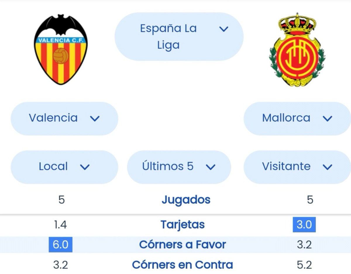jesuscab28's tweet photo. Les dejo #Pick es de #LaLiga 🇪🇦 y jugamos la tendencia #masXmas vean como Mallorca recibe mas tarjetas🟨🟥  y Valencia hace mas corners 🚩 

Vamos!!!!

Datos @FStats_ https://t.co/ySq0DG2pei