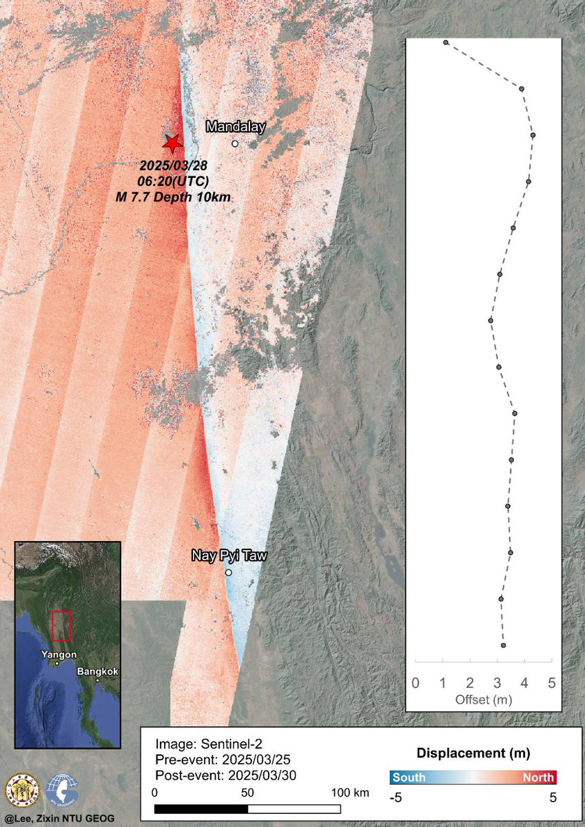 LEEZIXIN (@zaxonlee) on Twitter photo Preliminary coseismic displacements and fault offset of 2025 Myanmar earthquake from <a href="/CopernicusEU/">Copernicus EU</a> @ESA #Sentinel2 images, processed by <a href="/NTU_TW/">NTU Taiwan</a> GEOG
#Copernicus
1. Rupture propagated from N to S
2. Maximum offset >4m
3. Two peaks of fault offset
4. Rupture length >300km Preliminary coseismic displacements and fault offset of 2025 Myanmar earthquake from <a href="/CopernicusEU/">Copernicus EU</a> @ESA #Sentinel2 images, processed by <a href="/NTU_TW/">NTU Taiwan</a> GEOG
#Copernicus
1. Rupture propagated from N to S
2. Maximum offset >4m
3. Two peaks of fault offset
4. Rupture length >300km